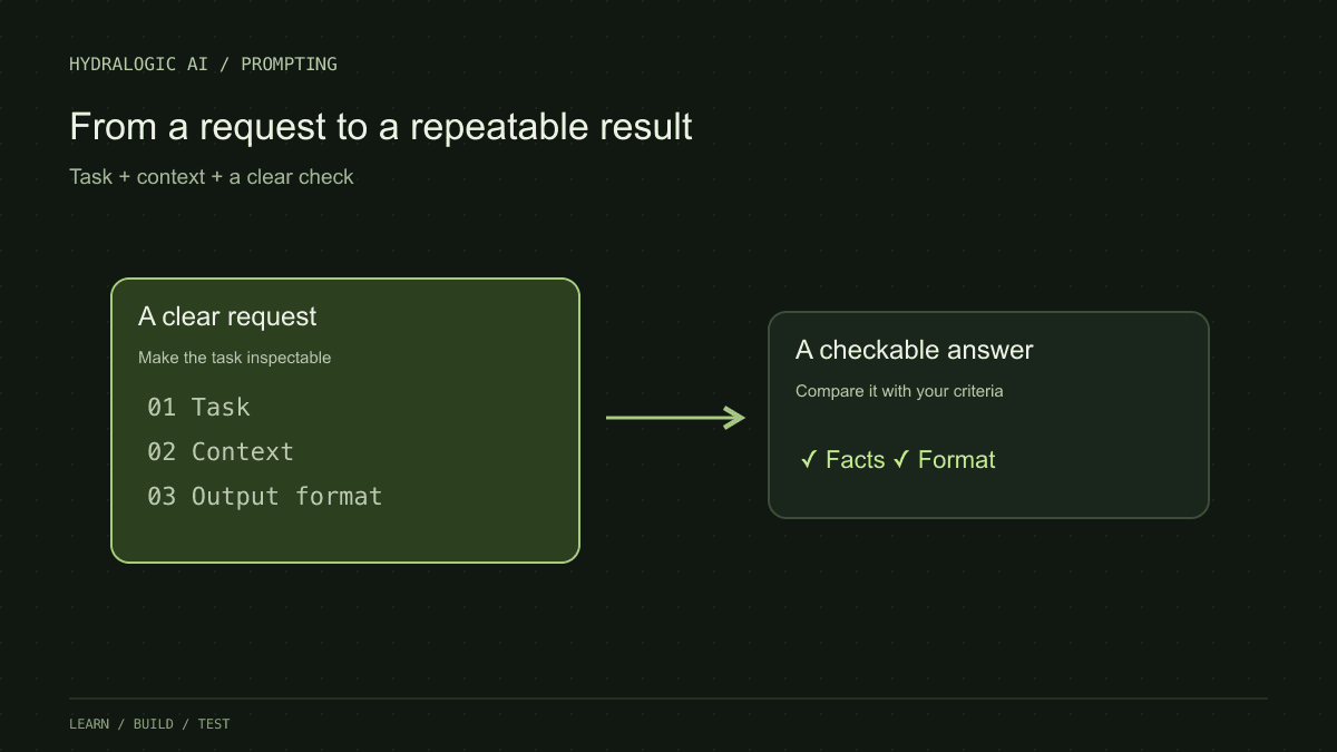 Turn a vague request into a small, repeatable experiment with context, output requirements and a checklist. No coding required.