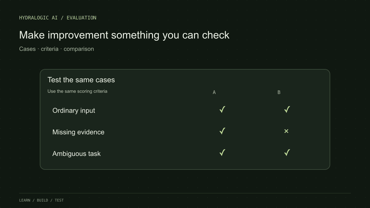 Use a small repeatable test set to compare prompt changes and catch regressions before you trust a demo.
